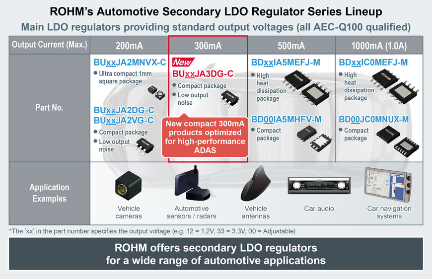 ROHMs 300-mA-LDO-Regler für Automobilanwendungen: Kompakte Lösung für Hochleistungs-ADAS-Sensoren